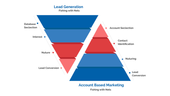 Account Based Marketing - What Exactly is ABM Advertising?