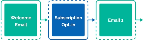graph1 marketing funnel automation