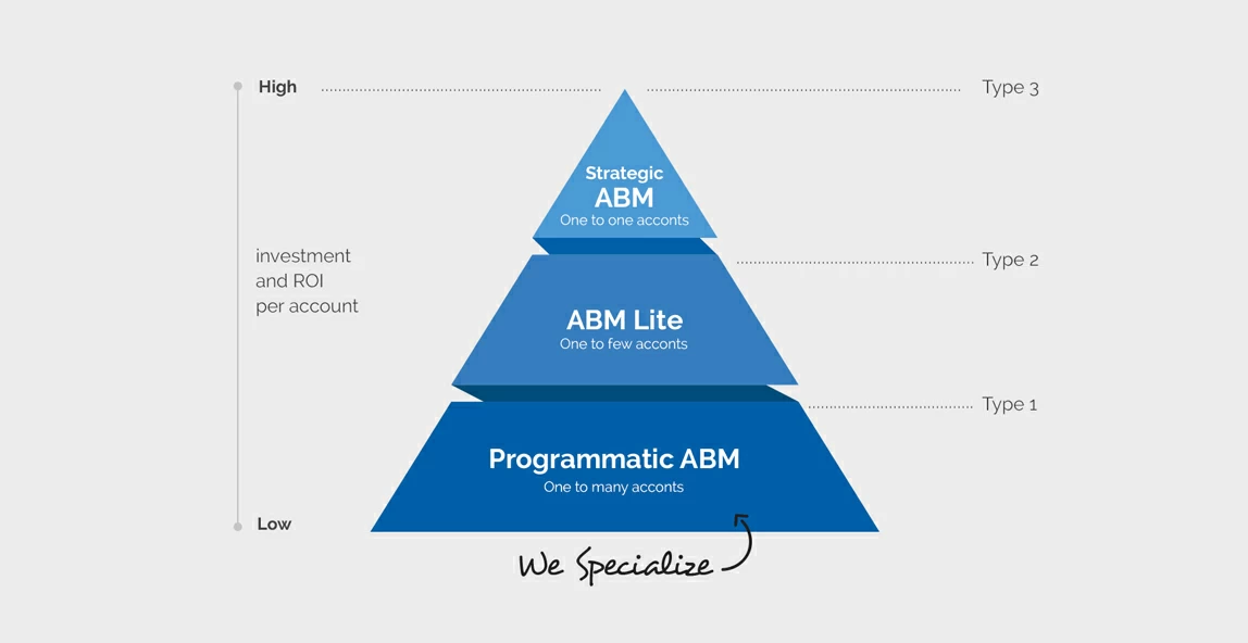 graph-img2 what is account based marketing