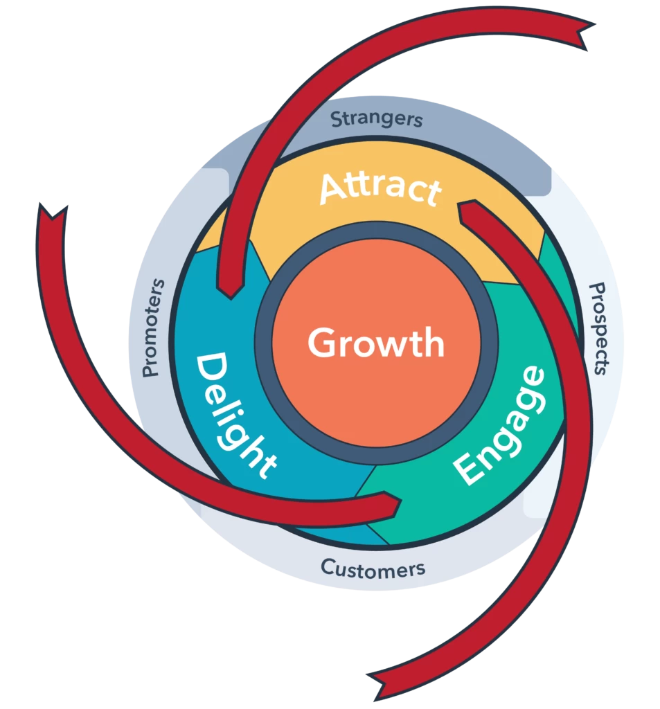 b2b-inbound-marketing-flywheel-friction