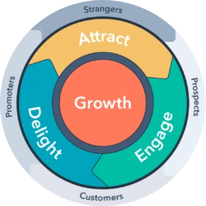 b2b-inbound-marketing-flywheel